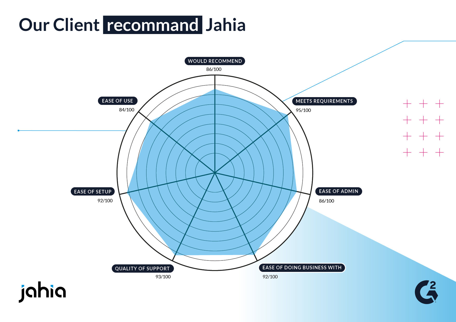 Jahia DXP is a leader in Mid-Market Digital Experience Platforms (DXP) on G2